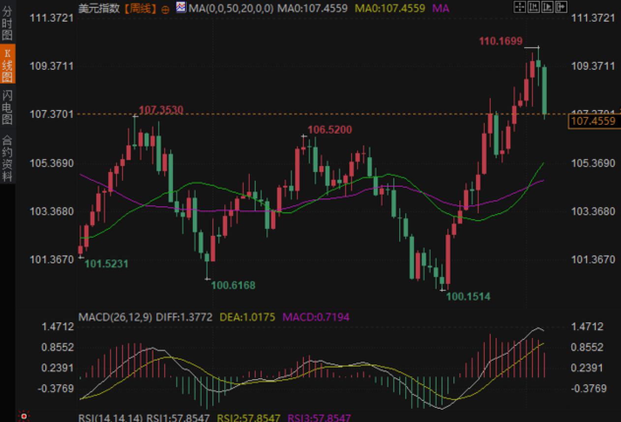 美元指数跌破98关口 日内跌超1%