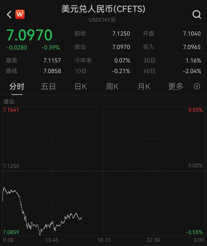 融资环境显著宽松！离岸人民币香港银行同业拆息大跌