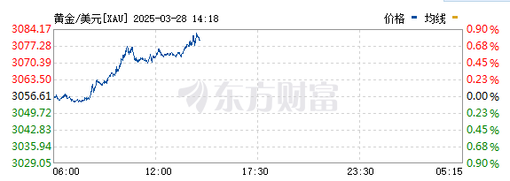 黄金势如破竹攻克3500：美元霸权的夕阳晚钟敲响？