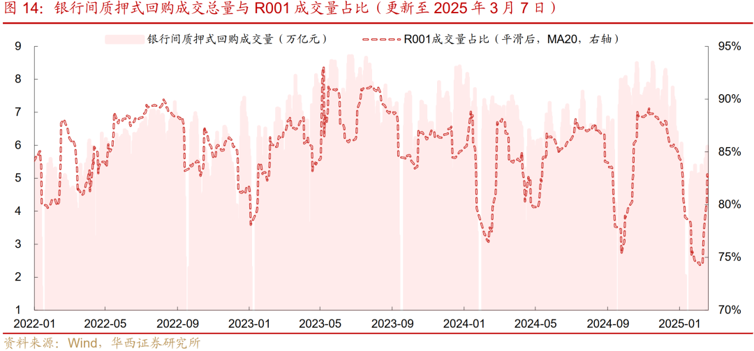 债市收盘|非银回购利率全线下行,30年国债收益率修复至1.87%附近