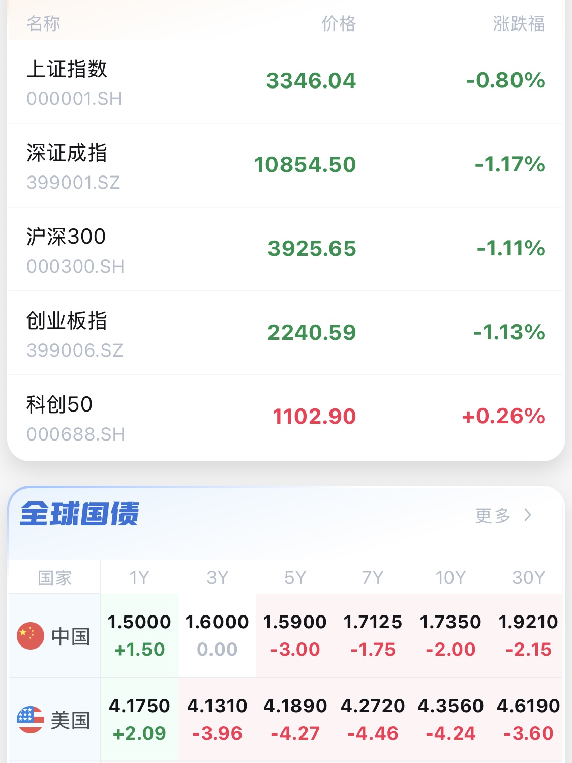 债市收盘|非银回购利率全线下行，30年国债收益率修复至1.87%附近