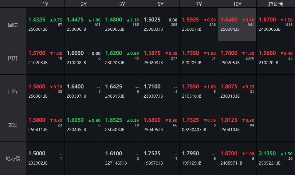 4月LPR原地踏步 债市仍受宽松预期支撑
