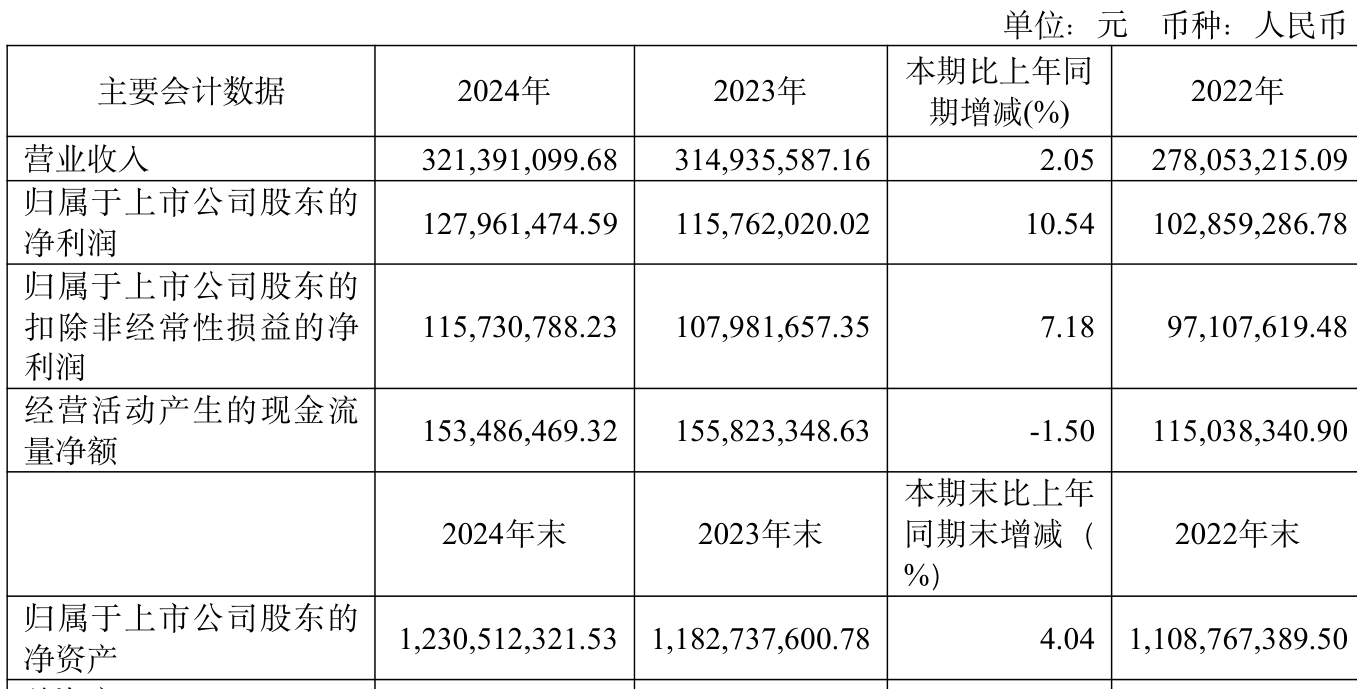 诺泰生物：一季度净利润1.53亿元 同比增长130.1%