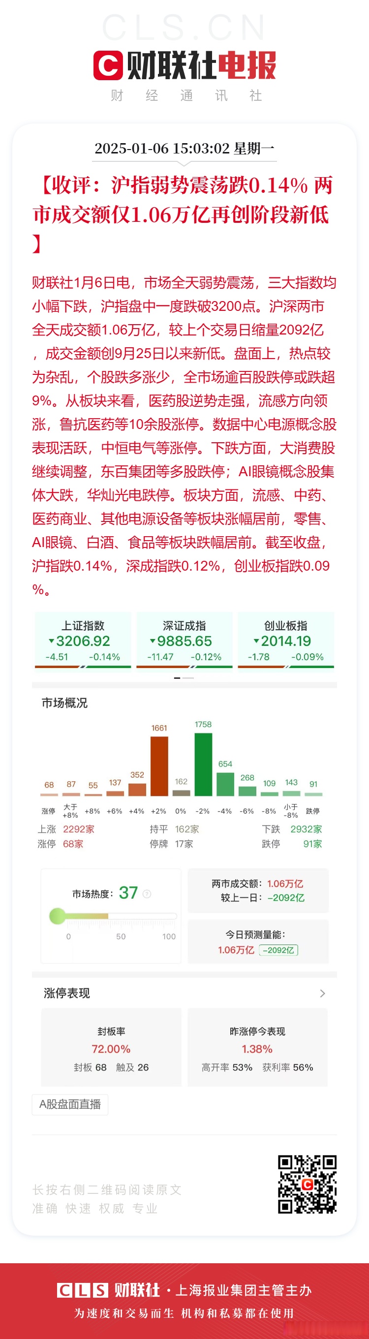 【盘中播报】沪指跌0.07% 商贸零售行业跌幅最大
