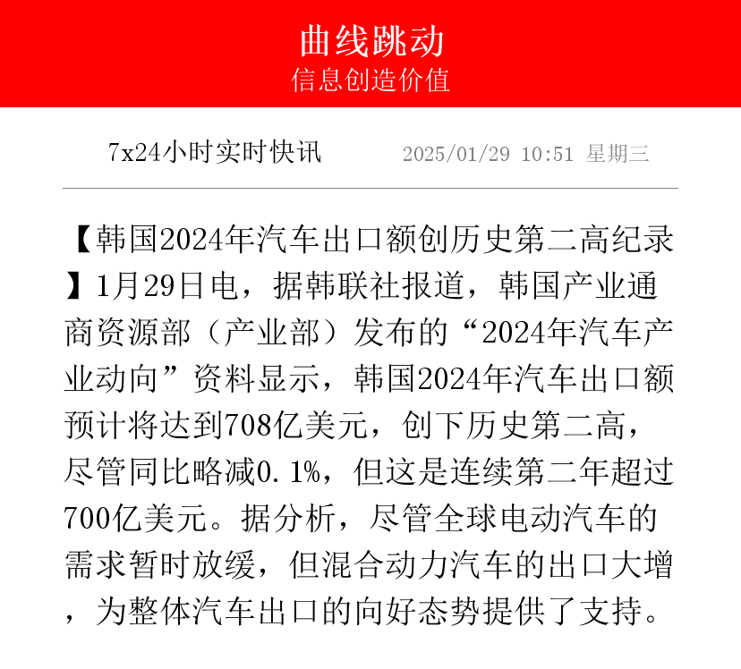 出口为去年韩国经济增长贡献1.93个百分点