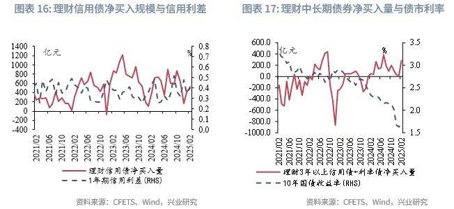 债市宽幅震荡，广义基金3月全面增持1.7万亿