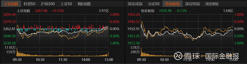 收评：沪指震荡微跌，食品饮料等板块走低，汽车产业链股强势