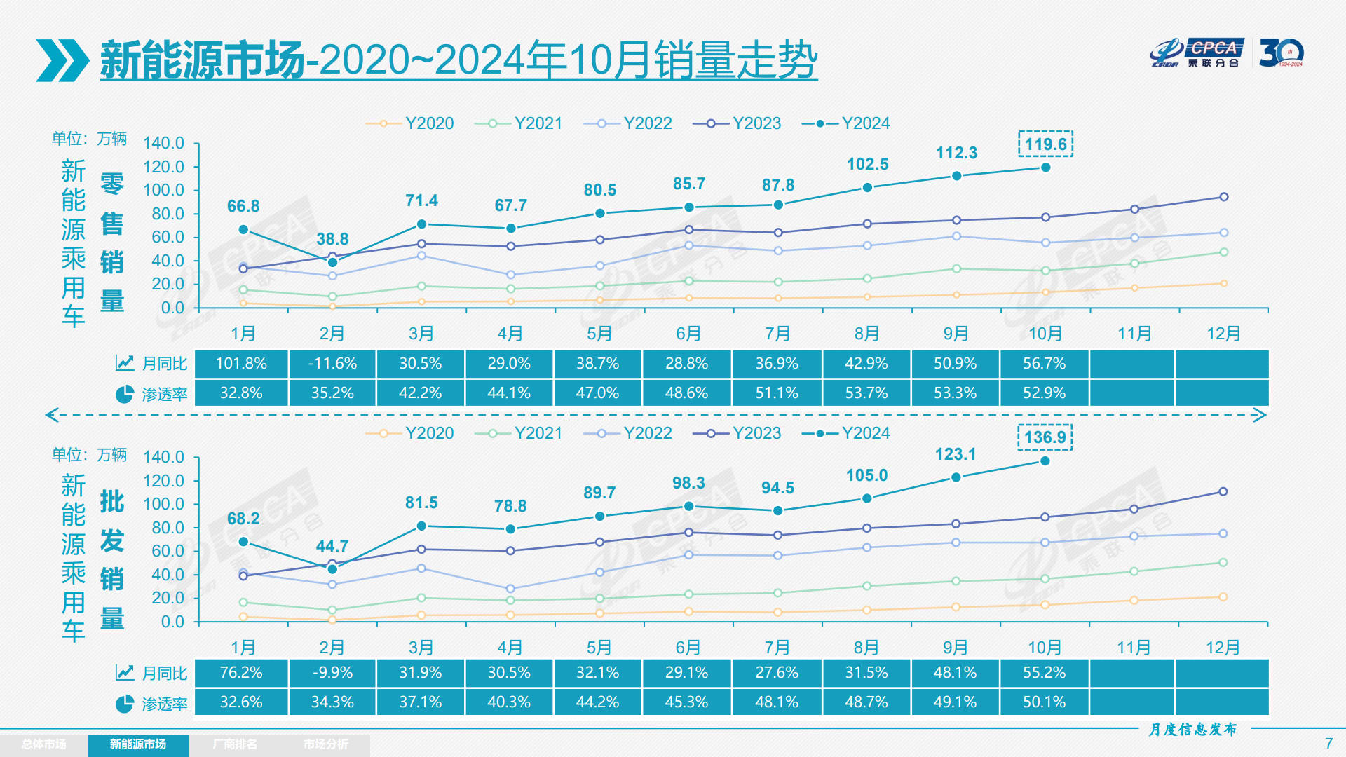 乘联分会：4月1―20日全国乘用车新能源市场零售47.8万辆，同比增长20%