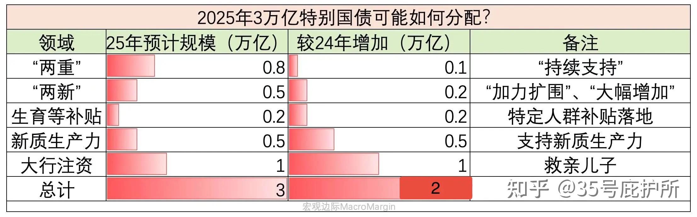 1.3万亿超长期特别国债明起开闸 专家预计财政促消费政策力度将加大