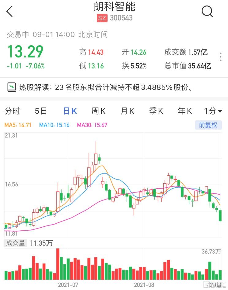 金埔园林：股东拟合计减持不超2%公司股份