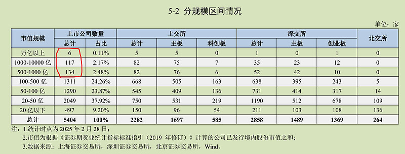 报告：一季度末公募基金持有A股市值58707.77亿元，占A股流通市值8%