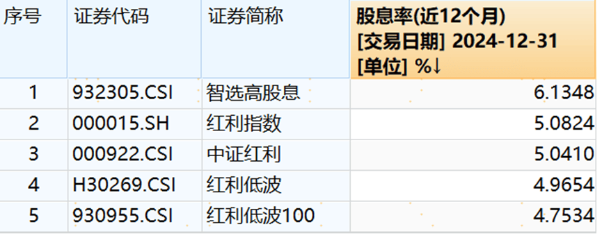分红哪家强? 41只股股息率超5%