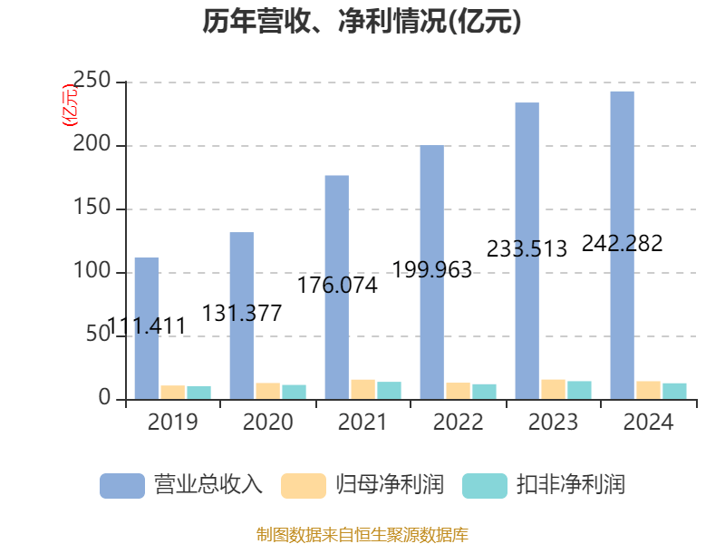 洽洽食品2024年度分配预案：拟10派10元