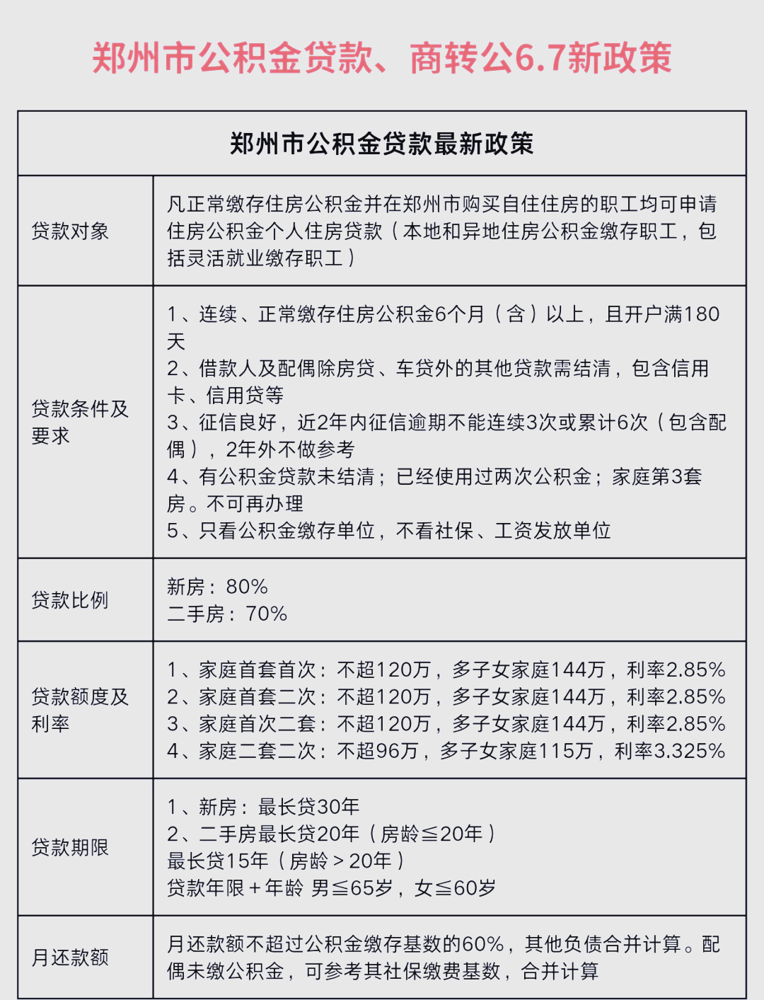 郑州拟提高公积金贷款借款人年龄上限