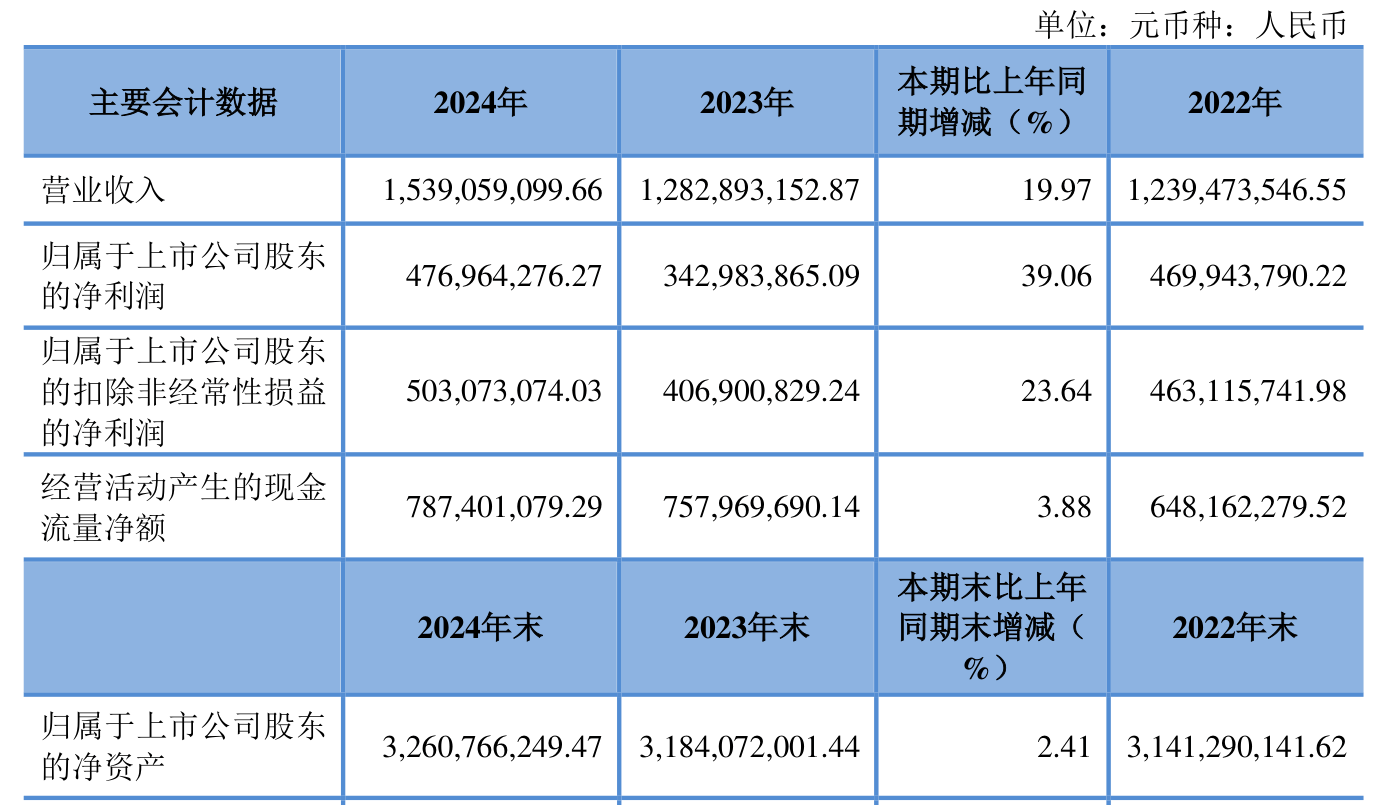 恒玄科技公布2024年度分配预案：拟10转增4派12元（含税）
