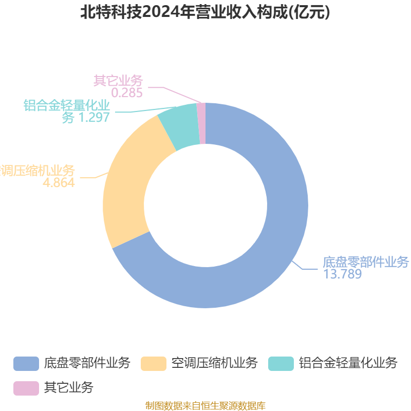 恒玄科技公布2024年度分配预案：拟10转增4派12元（含税）