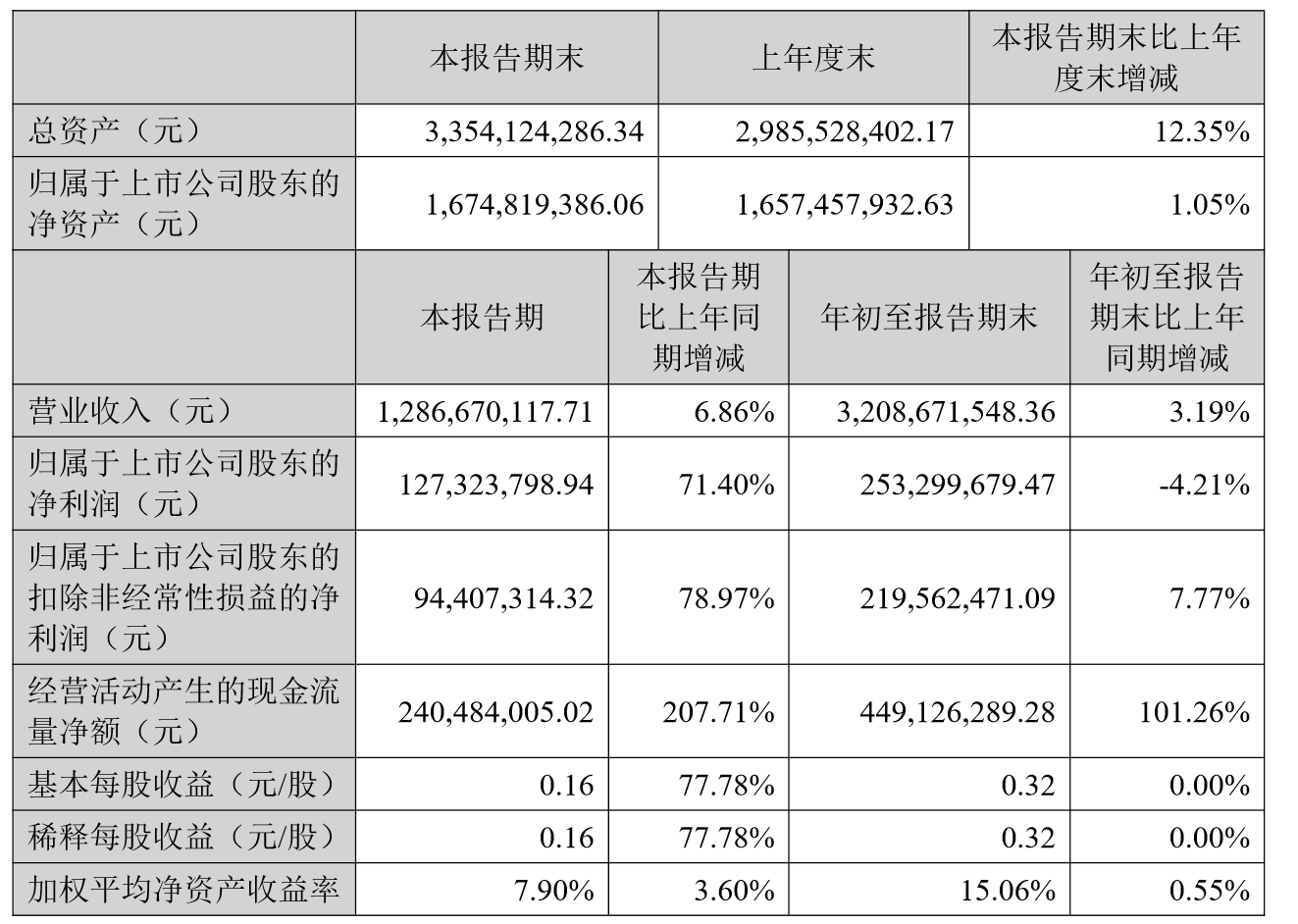 浩物股份已连续两个季度盈利 高盛新进为第七大股东