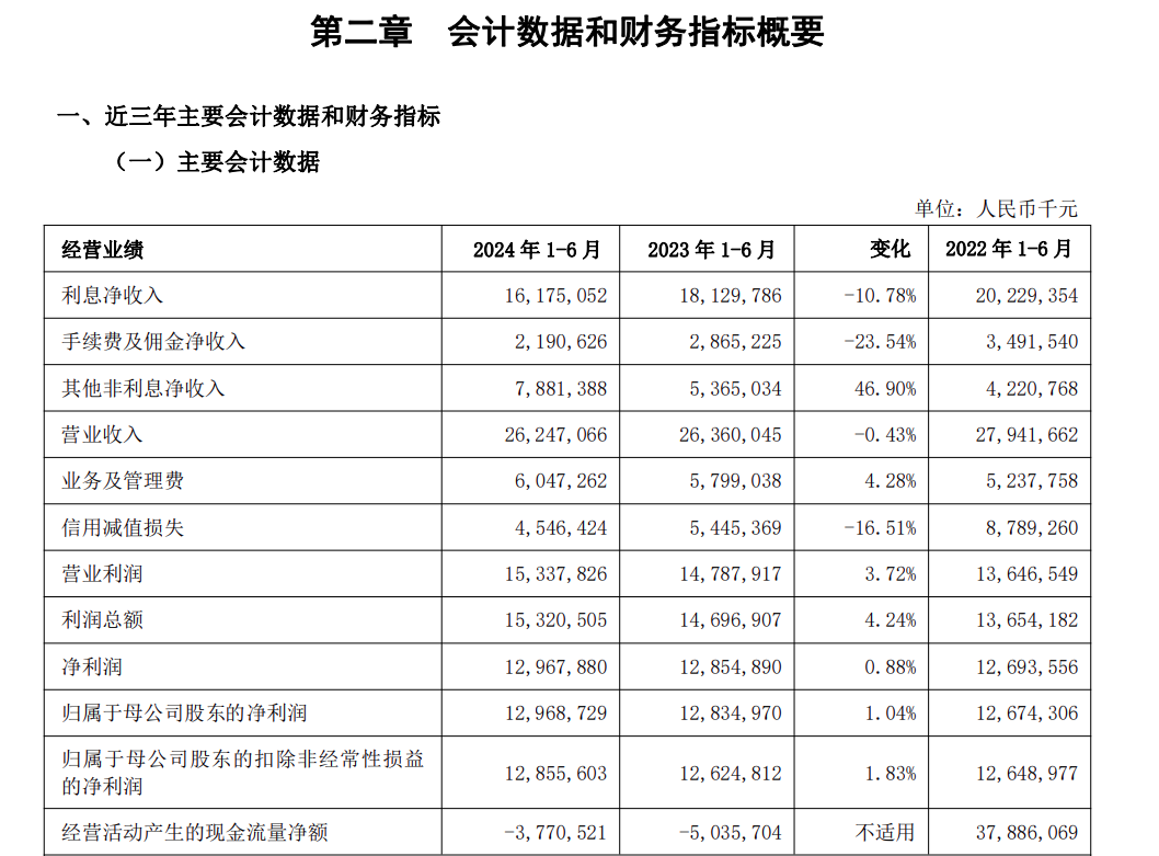 上海银行2025年一季度营收净利润双增