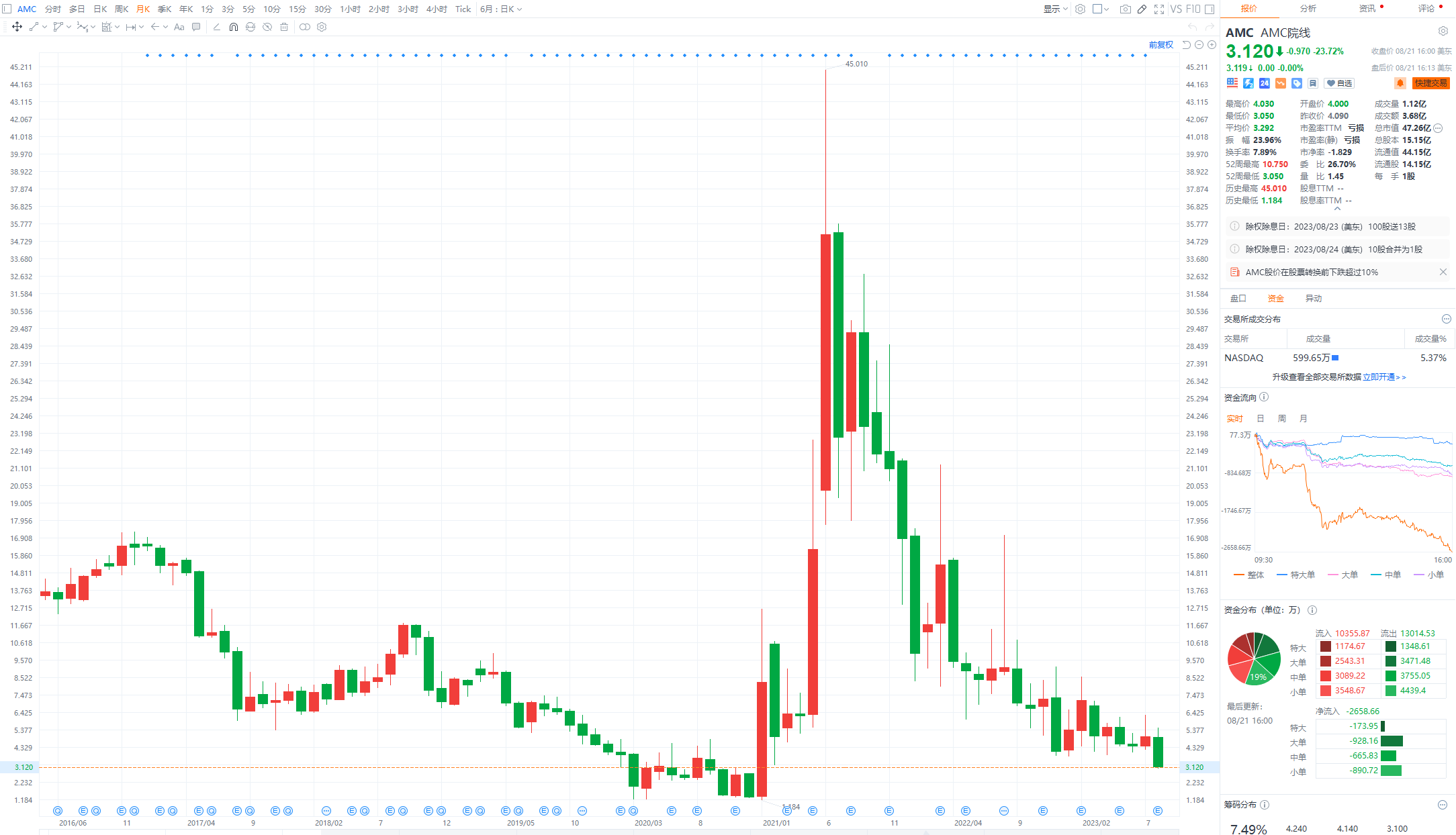全球市场：美股收涨 纳指、标普涨超2% 国际金价涨逾1%