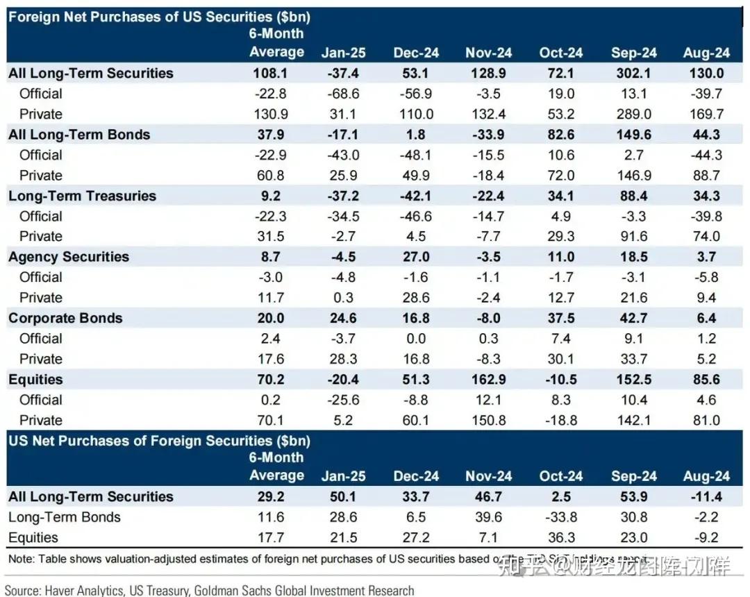 高盛发布报告称机构全球资产配置逐步调整 美债持续承压 美元正遭遇结构性贬值