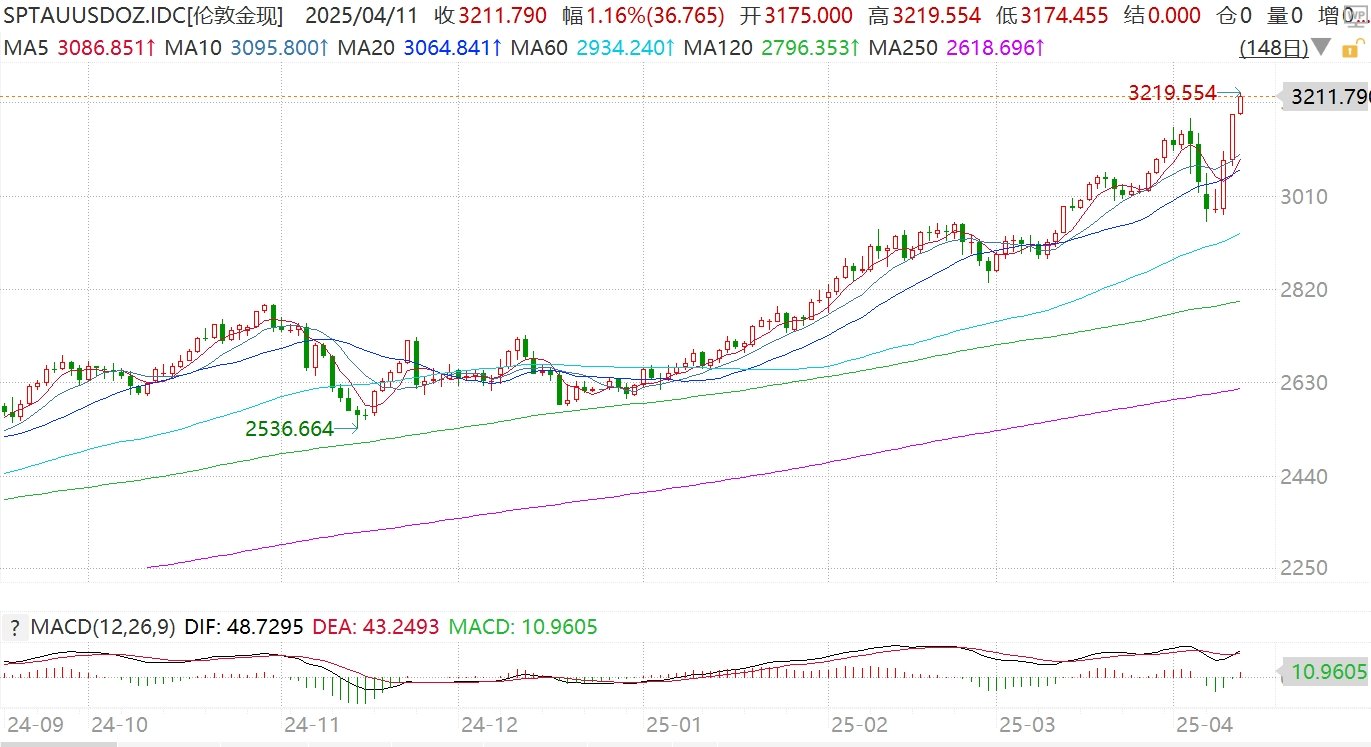 高盛发布报告称机构全球资产配置逐步调整 美债持续承压 美元正遭遇结构性贬值