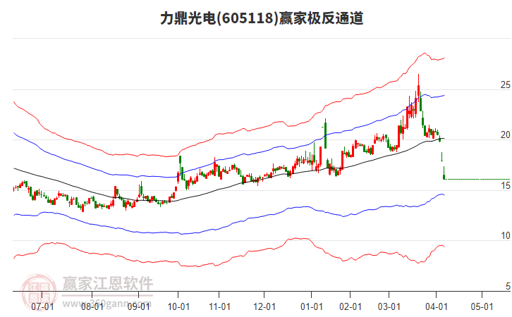 力鼎光电：2025年第一季度净利润同比增65.79%