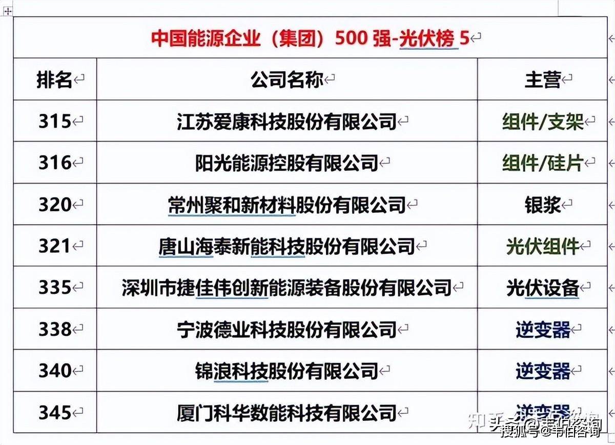 协鑫集成2024年营收超162亿元 组件出货量跻身行业前八