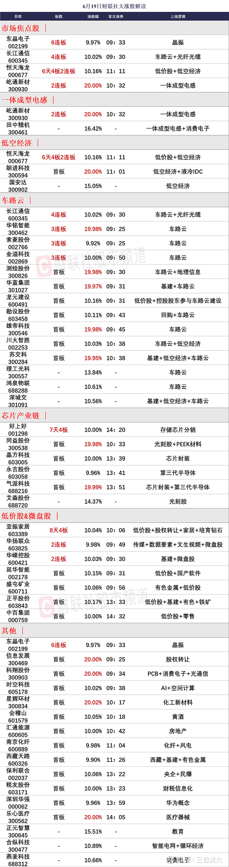今日76只个股涨停 主要集中在化工、汽车等行业