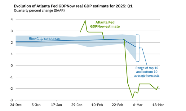 美“对等关税”冲击 美国经济今年增速或仅为0.5% 美联储陷入“三难”