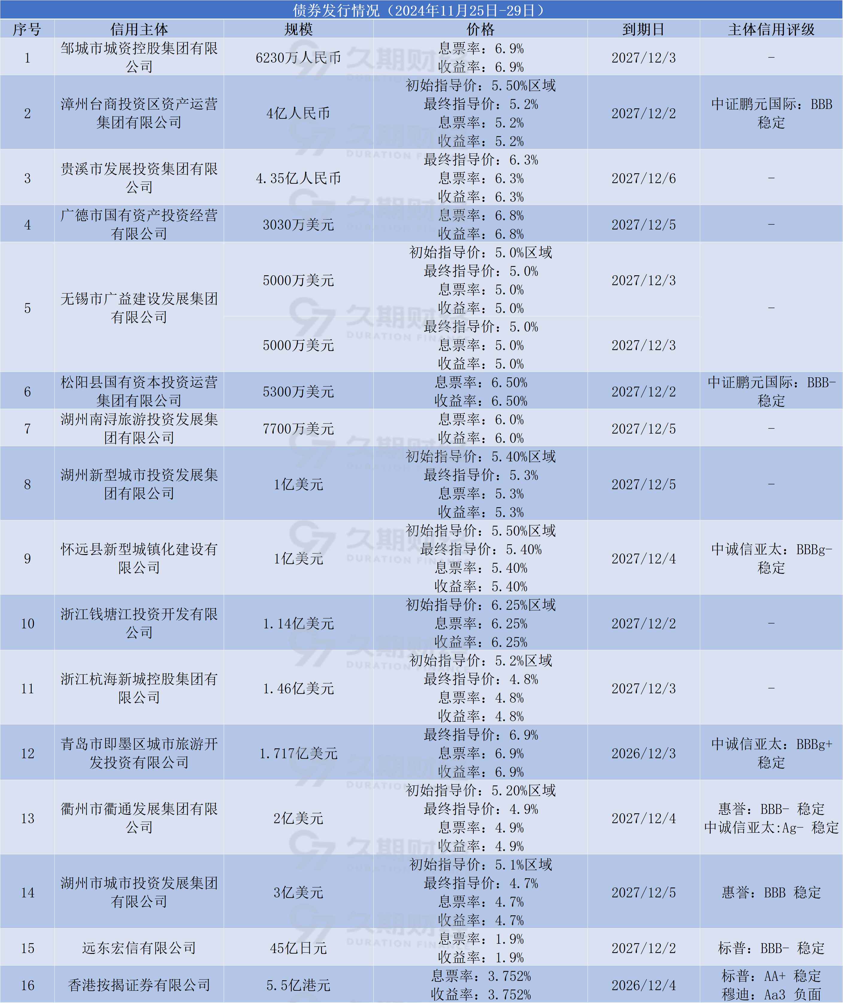 央行：3月份债券市场共发行各类债券87356.6亿元