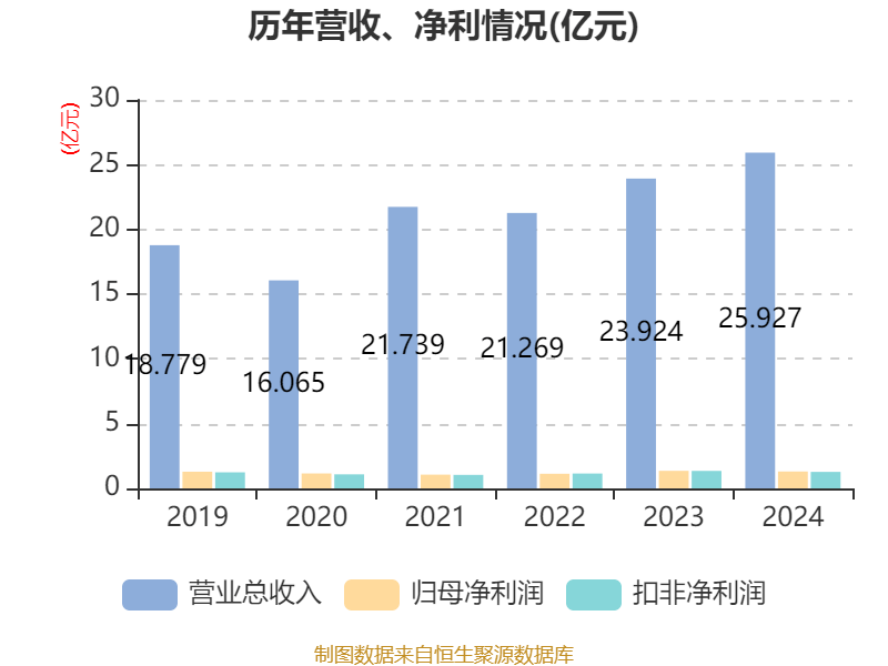 通威股份：2025年一季度净利润亏损25.93亿元