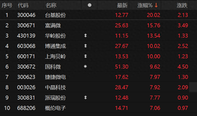 AI概念走强，多只科创AI相关ETF集体大涨