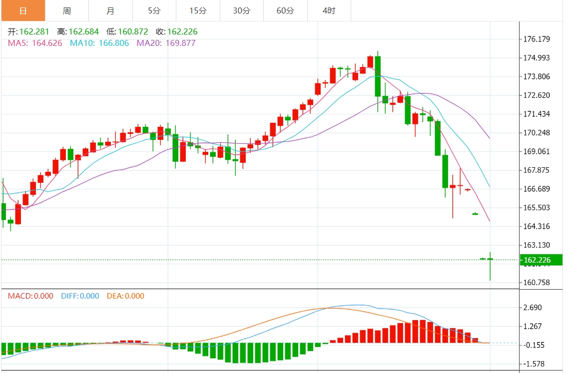 欧元兑美元汇率持续攀升，创三年以来新高