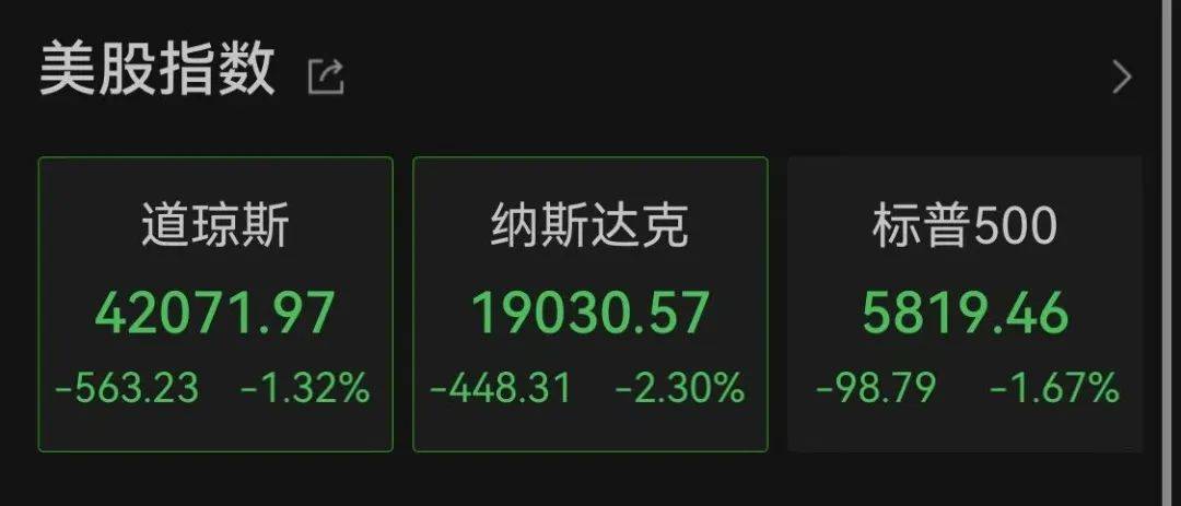 美股深夜大跌!重磅数据出炉!