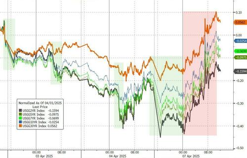 两年期美债收益率4月份累跌超28个基点 一度逼近3.43%