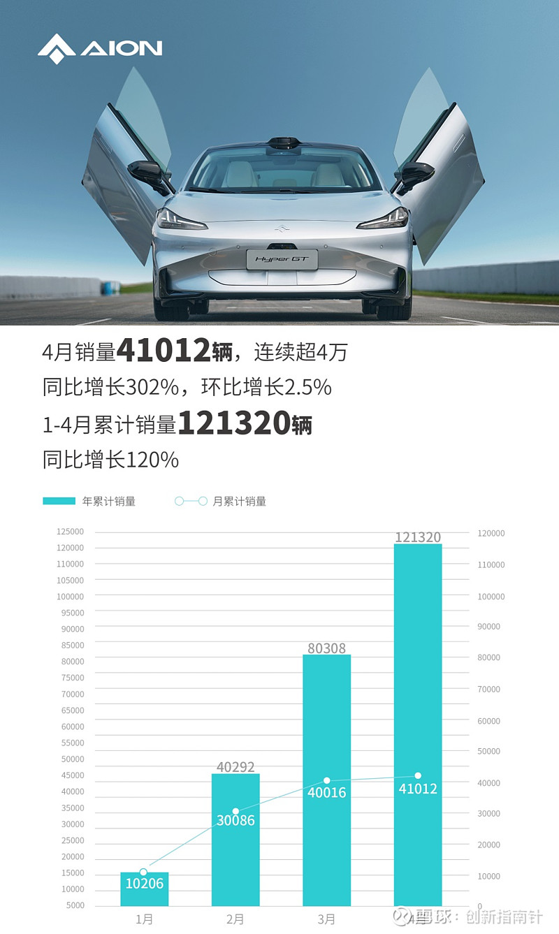 岚图汽车4月销量10019辆 同比增长150%
