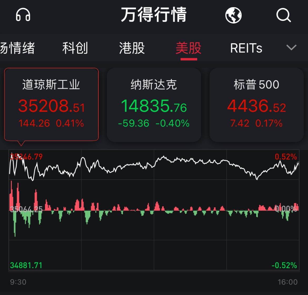 道指、标普500指数8连涨！