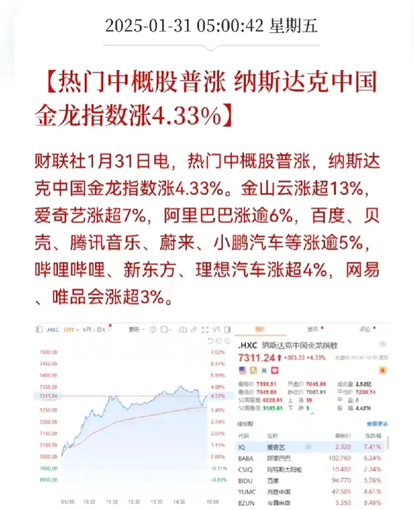 欧美股市飙升，中国金龙指数大涨超3%！特朗普：美国没有通胀！