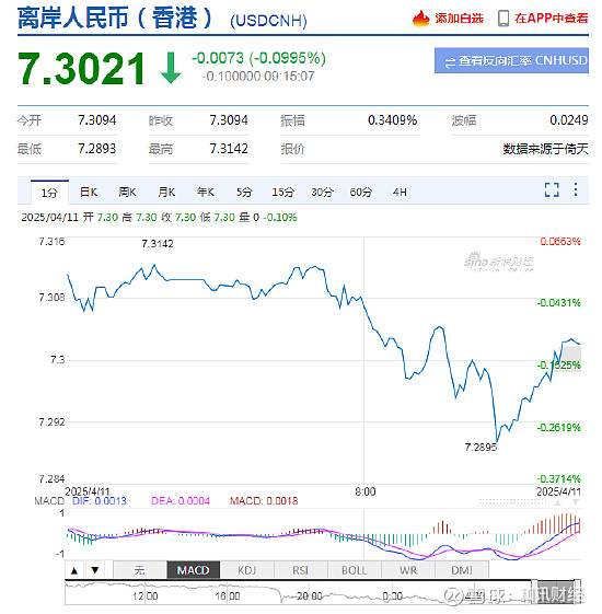 人民币大涨 A50直线拉升！离岸人民币兑美元升穿7.20关口