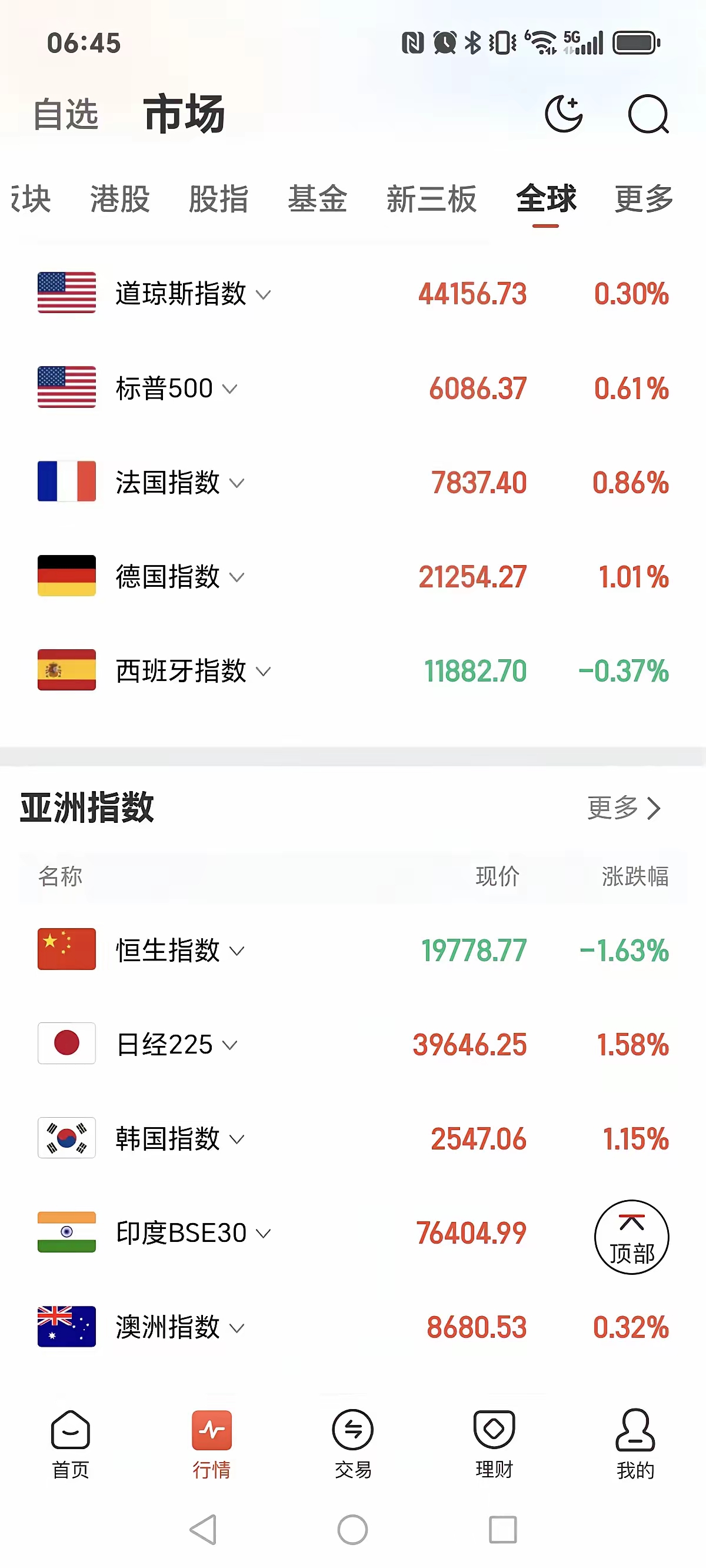 全球市场：道指、标普终结9连涨 苹果、伯克希尔股价大跌 国际金价涨超2%