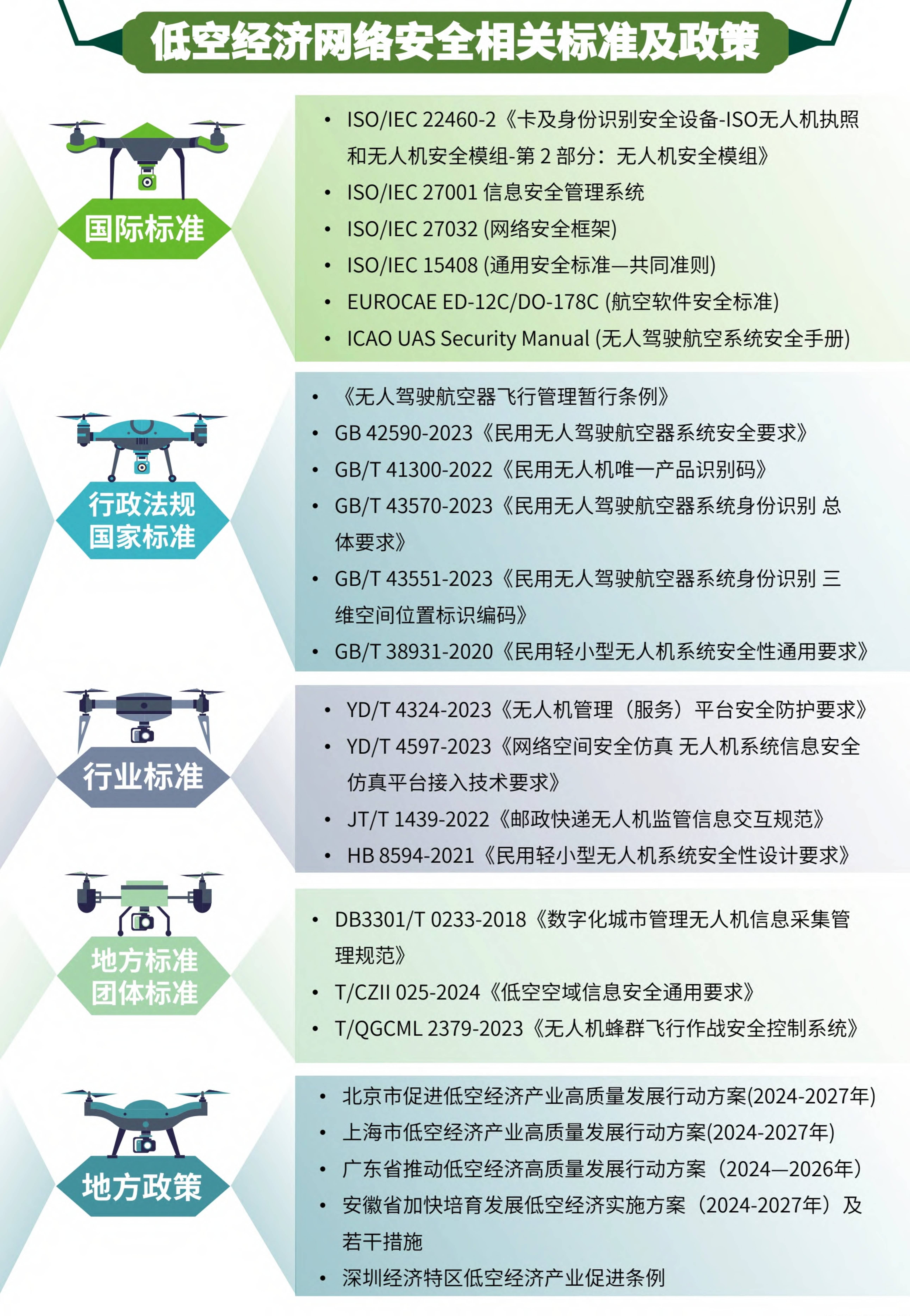 建立完善监管体系 促进低空经济高质量发展