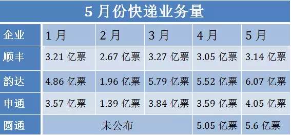 机构:预计快递全年有望保持较快增长