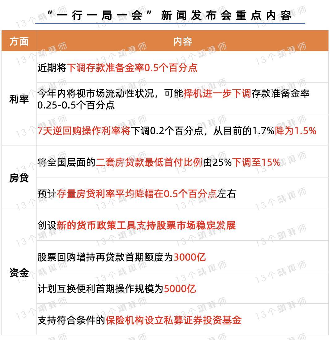 金融监管总局局长李云泽：股票投资的风险因子进一步调降10%，鼓励保险公司加大入市力度