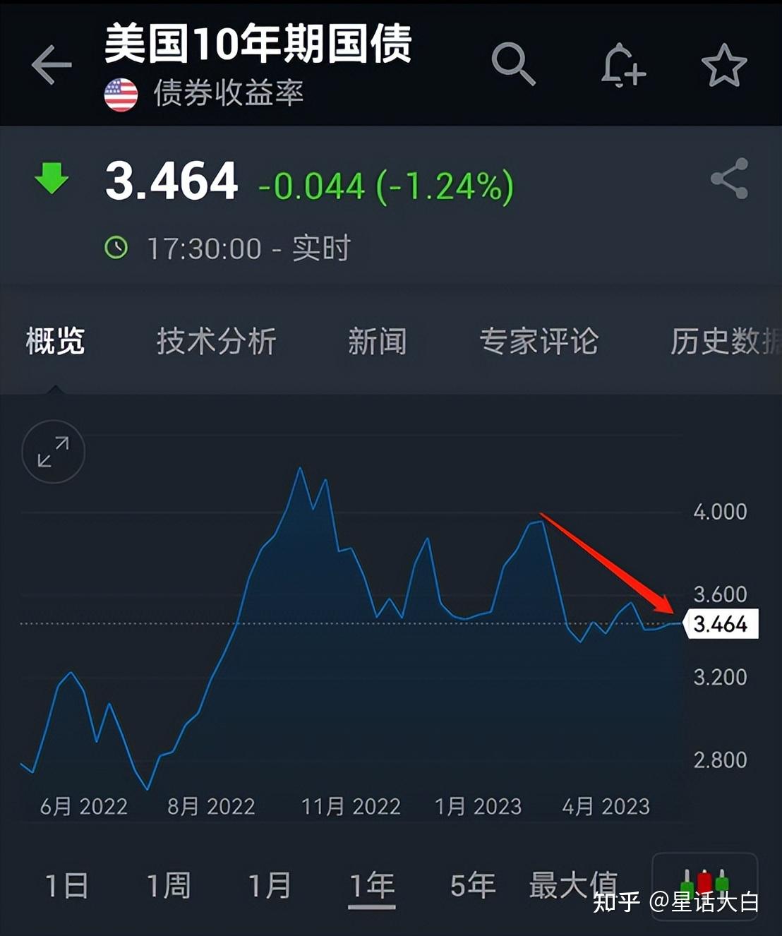 “去美元化”制约美债涨势