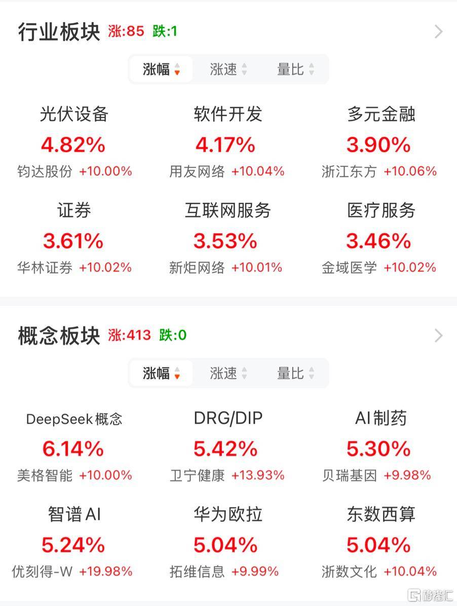 创业板指一周大涨超22% 资金借道ETF快速入市