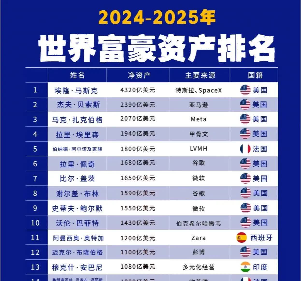 比尔・盖茨宣布：20年内捐出几乎全部财富！