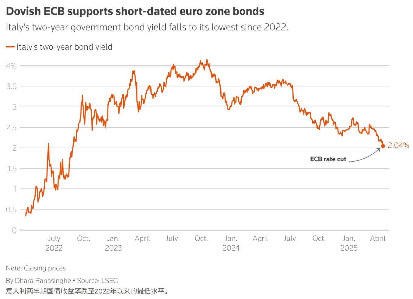 英国央行周四降息 投资者抛售英债