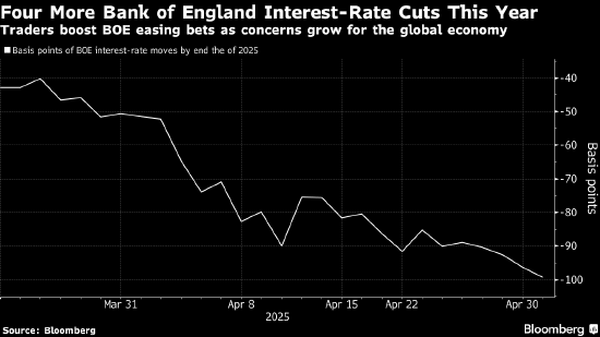 英国央行周四降息 投资者抛售英债