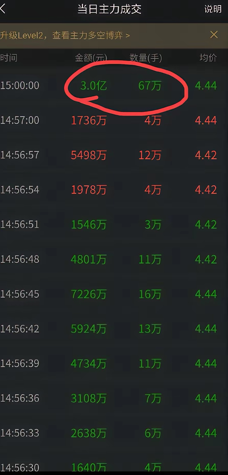 主力资金 | 尾盘一度跌停，化工龙头遭资金大幅净流出