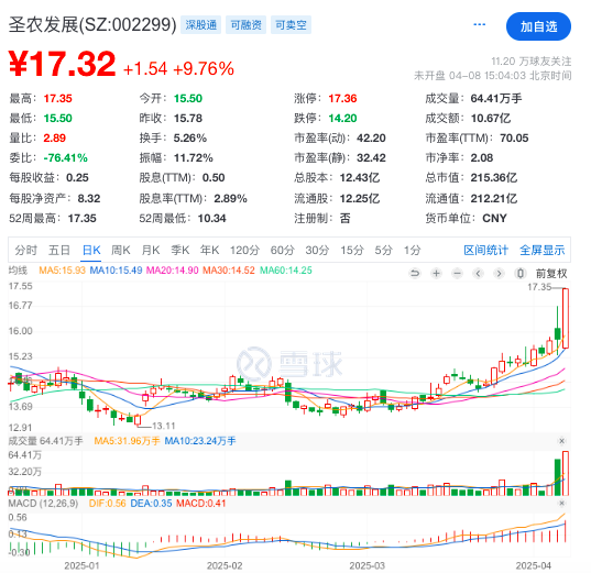 圣农发展：4月销售收入15.33亿元
